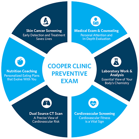 Cooper Clinic Preventive Exam Core Components Circle Graphic