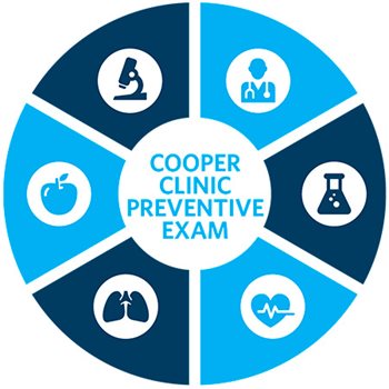 Cooper Clinic Preventive Exam Core Components Circle Graphic - Icons for each component