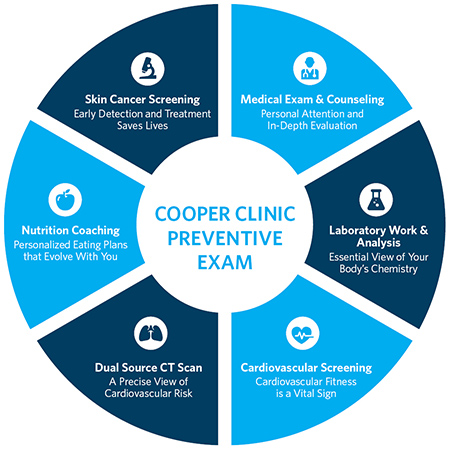 Cooper Clinic Preventive Exam Core Components Circle Graphic