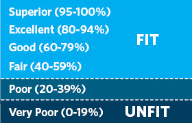 Fitness levels - Very Poor (0-19 percent) to Superior (95-100 percent)