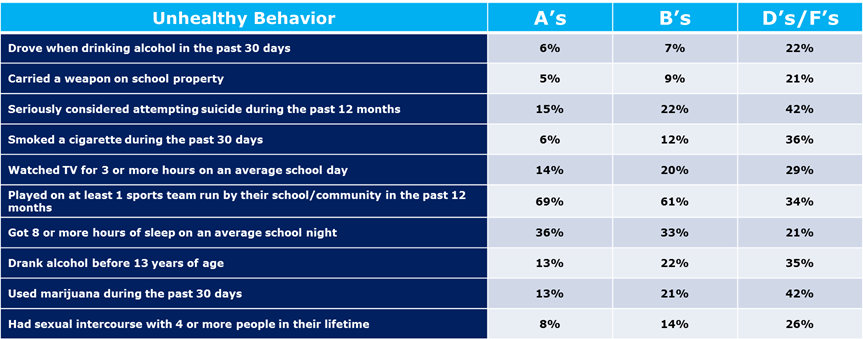 Chart showing unhealthy behaviors ranked