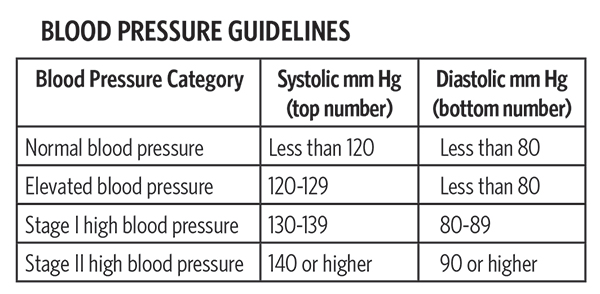 Blood Pressure Guidelines