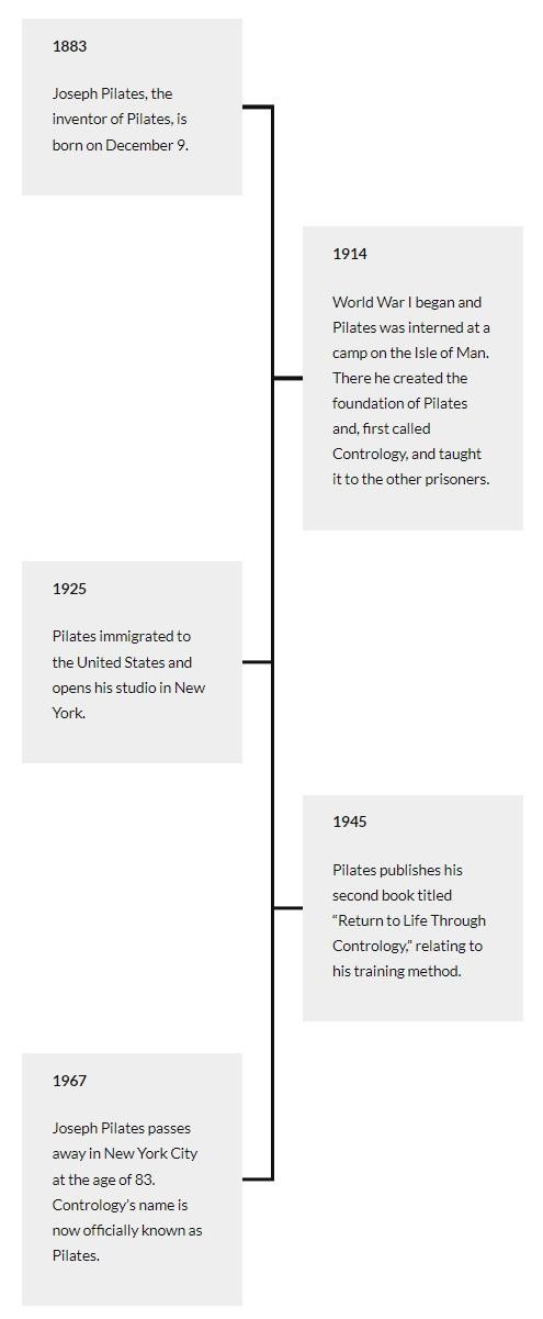 History of Pilates Timeline