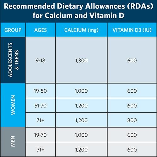 Table showing the Recommended Dietary Allowances for calcium and vitamin D