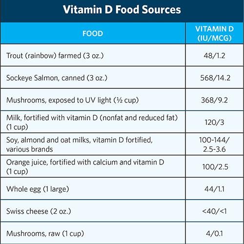 Table showing food sources for vitamin D