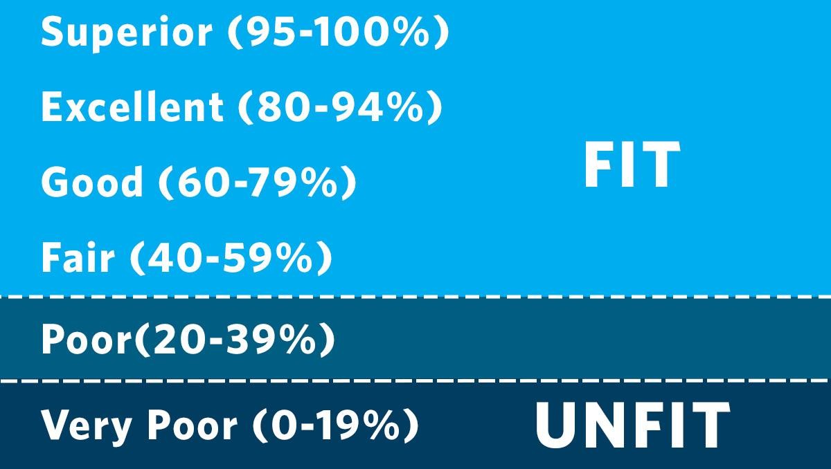Fitness levels - Very Poor (0-19 percent) to Superior (95-100 percent)
