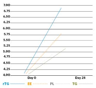 Triglycerides vs Ethyl Ester vs Krill Oil EPA plus DHA levels chart comparison